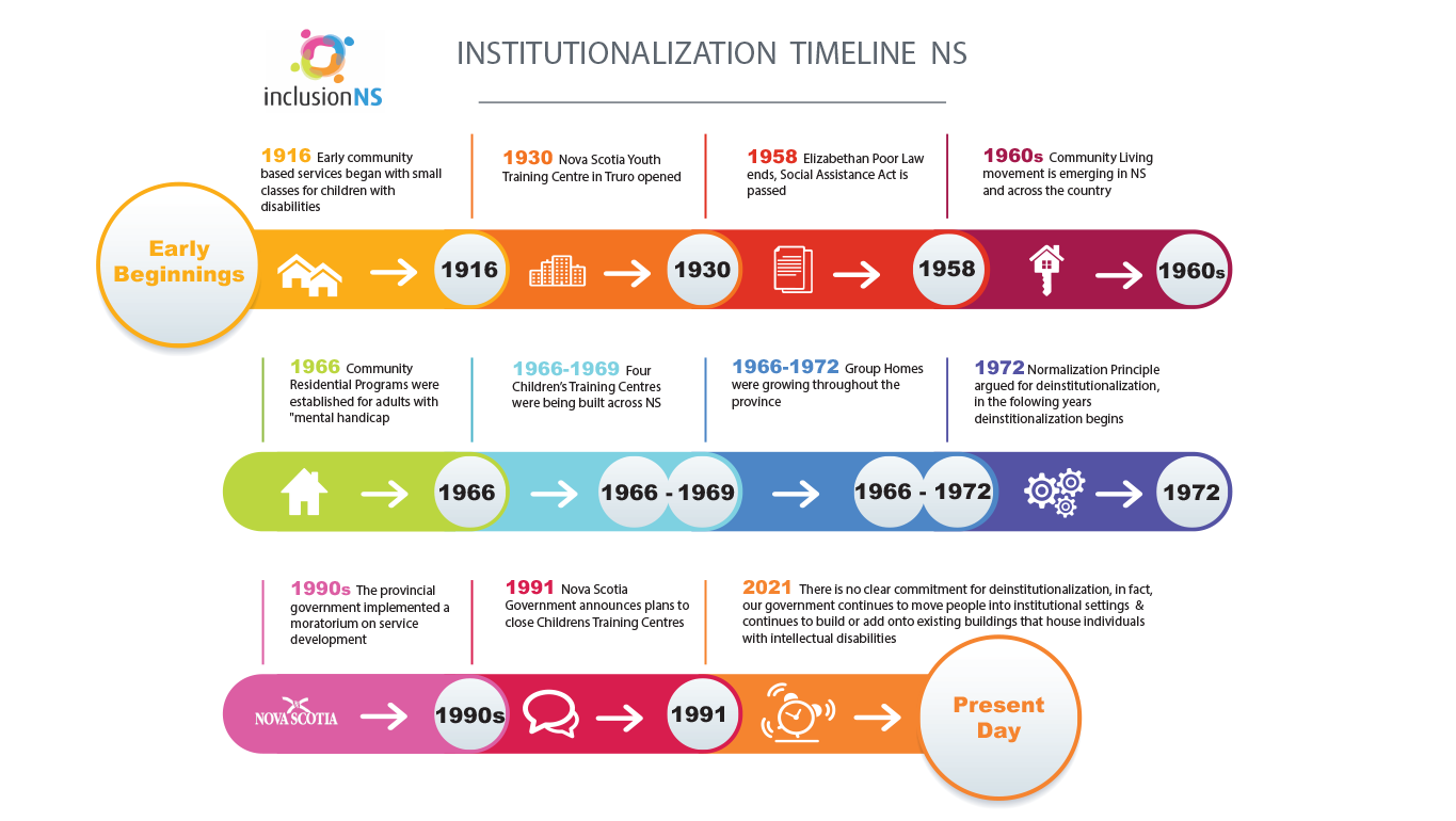 A colourful timeline graphic outlining 11 events between 1916 to 2021